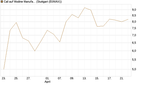Call auf Modine Manufacturing [Morgan Stanley & Co. Int. plc] Chart