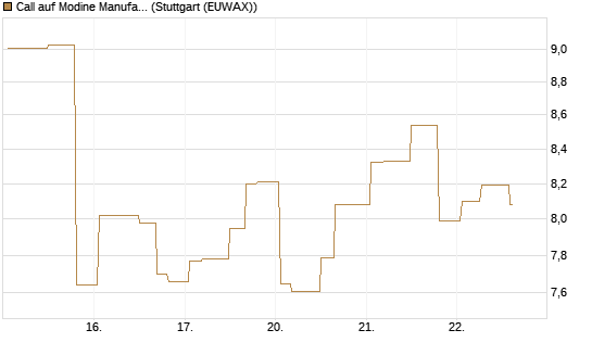 Call auf Modine Manufacturing [Morgan Stanley & Co. Int. plc] Chart