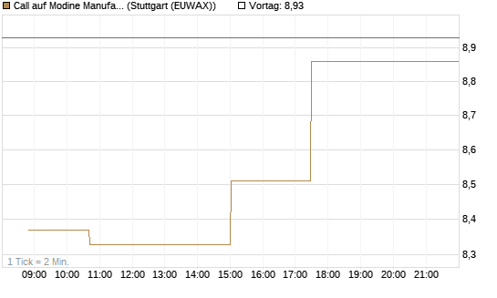 Call auf Modine Manufacturing [Morgan Stanley & Co. Int. plc] Chart