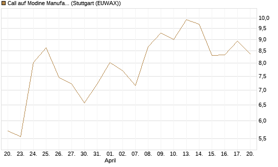 Call auf Modine Manufacturing [Morgan Stanley & Co. Int. plc] Chart