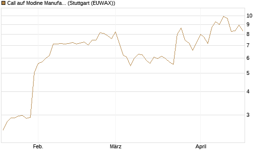 Call auf Modine Manufacturing [Morgan Stanley & Co. Int. plc] Chart