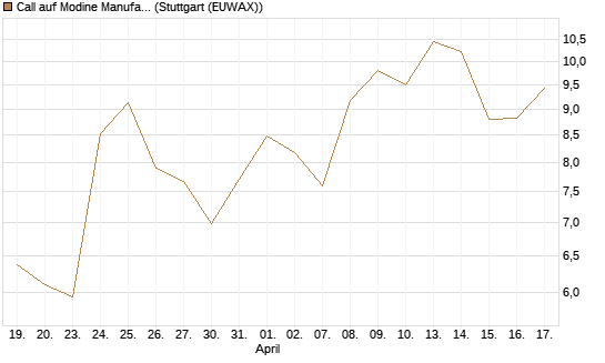 Call auf Modine Manufacturing [Morgan Stanley & Co. Int. plc] Chart