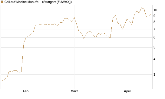 Call auf Modine Manufacturing [Morgan Stanley & Co. Int. plc] Chart