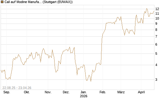 Call auf Modine Manufacturing [Morgan Stanley & Co. Int. plc] Chart
