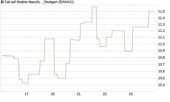 Call auf Modine Manufacturing [Morgan Stanley & Co. Int. plc] Chart