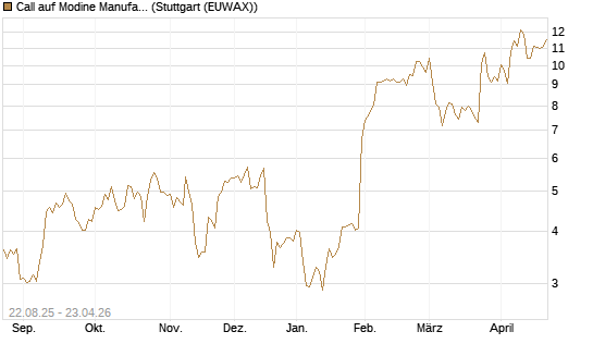 Call auf Modine Manufacturing [Morgan Stanley & Co. Int. plc] Chart