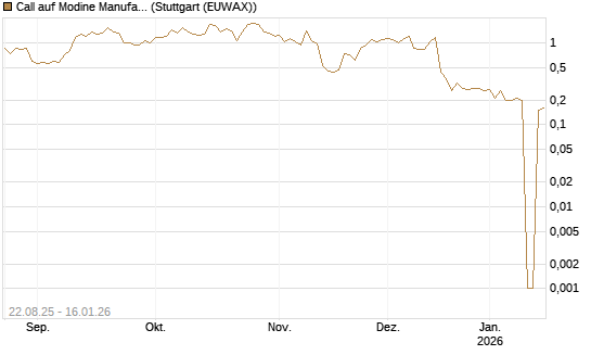 Call auf Modine Manufacturing [Morgan Stanley & Co. Int. plc] Chart
