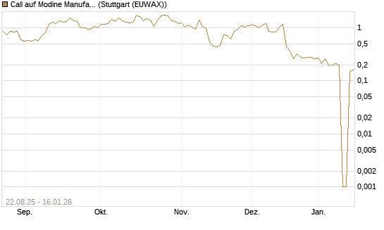 Call auf Modine Manufacturing [Morgan Stanley & Co. Int. plc] Chart