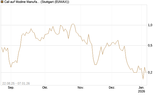 Call auf Modine Manufacturing [Morgan Stanley & Co. Int. plc] Chart