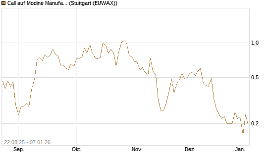 Call auf Modine Manufacturing [Morgan Stanley & Co. Int. plc] Chart