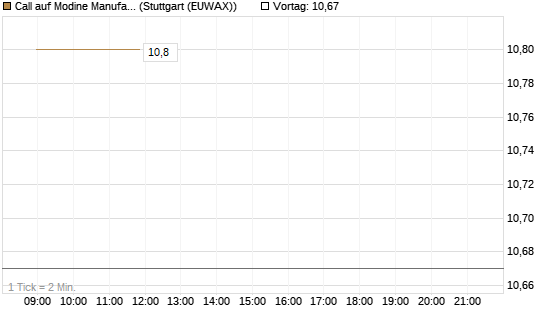 Call auf Modine Manufacturing [Morgan Stanley & Co. Int. plc] Chart