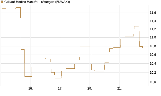 Call auf Modine Manufacturing [Morgan Stanley & Co. Int. plc] Chart