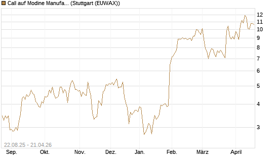 Call auf Modine Manufacturing [Morgan Stanley & Co. Int. plc] Chart