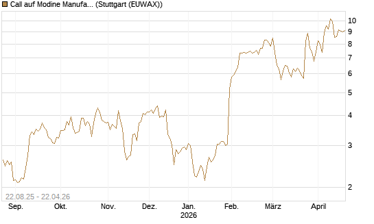 Call auf Modine Manufacturing [Morgan Stanley & Co. Int. plc] Chart