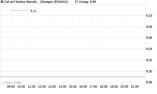 Call auf Modine Manufacturing [Morgan Stanley & Co. Int. plc] Chart