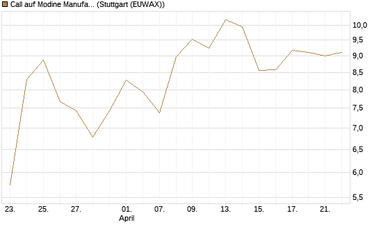 Call auf Modine Manufacturing [Morgan Stanley & Co. Int. plc] Chart