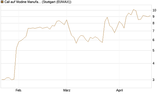 Call auf Modine Manufacturing [Morgan Stanley & Co. Int. plc] Chart