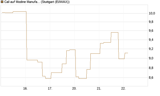 Call auf Modine Manufacturing [Morgan Stanley & Co. Int. plc] Chart