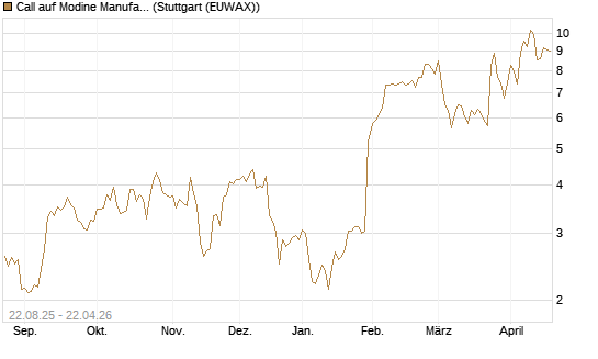 Call auf Modine Manufacturing [Morgan Stanley & Co. Int. plc] Chart