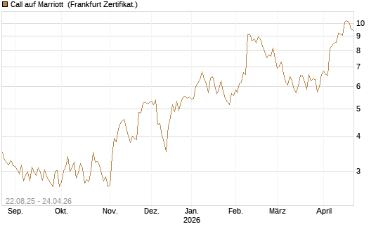 Call auf Marriott [Vontobel] Chart