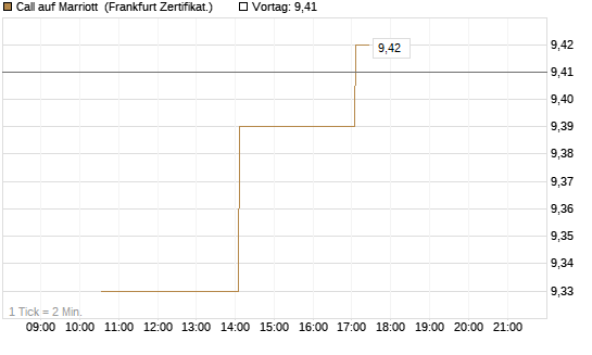 Call auf Marriott [Vontobel] Chart