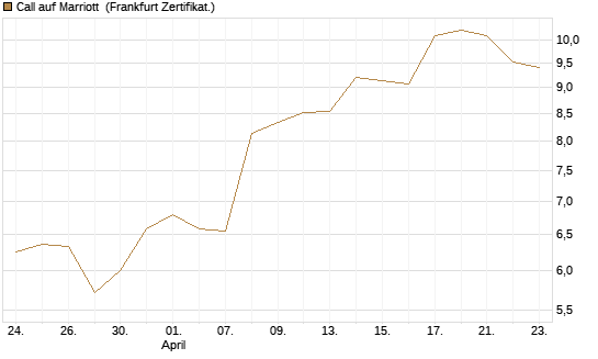 Call auf Marriott [Vontobel] Chart
