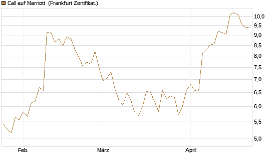Call auf Marriott [Vontobel] Chart