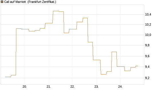 Call auf Marriott [Vontobel] Chart