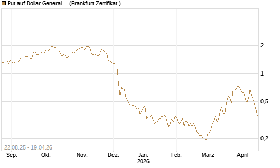 Put auf Dollar General Corp [Vontobel] Chart