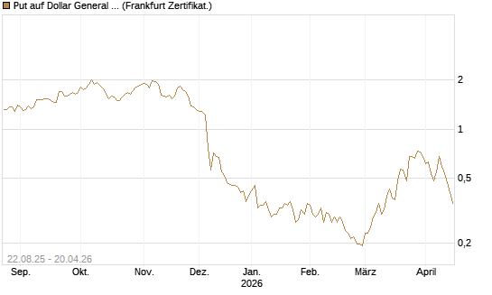 Put auf Dollar General Corp [Vontobel] Chart