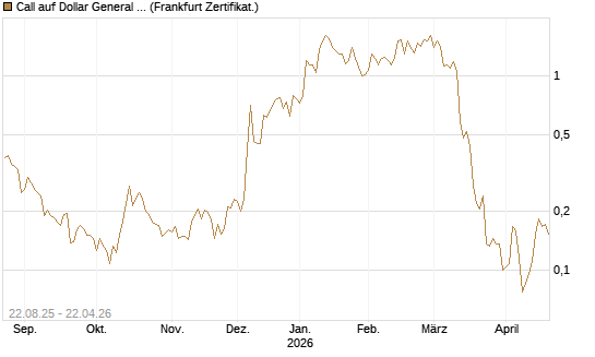 Call auf Dollar General Corp [Vontobel] Chart
