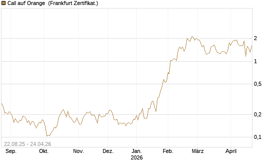 Call auf Orange [Vontobel] Chart
