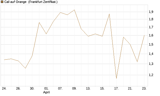 Call auf Orange [Vontobel] Chart