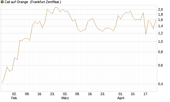 Call auf Orange [Vontobel] Chart
