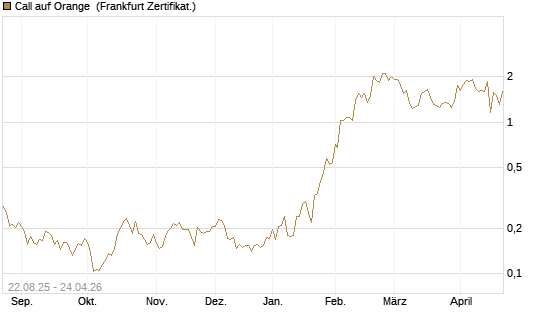 Call auf Orange [Vontobel] Chart