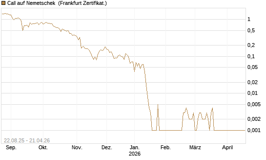 Call auf Nemetschek [Vontobel] Chart