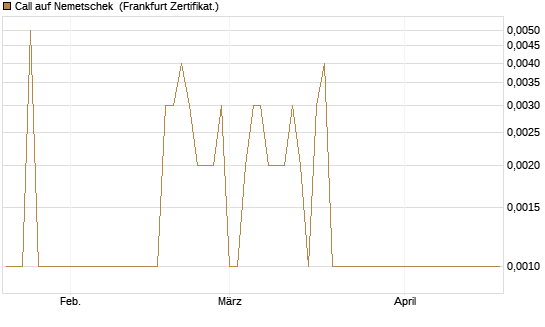 Call auf Nemetschek [Vontobel] Chart
