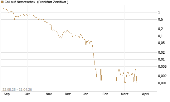 Call auf Nemetschek [Vontobel] Chart