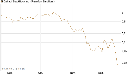 Call auf BlackRock Inc [Vontobel] Chart