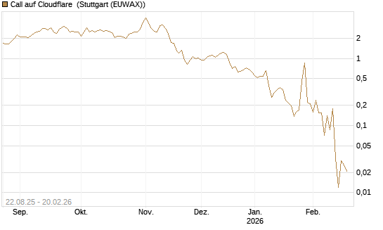 Call auf Cloudflare [Vontobel] Chart