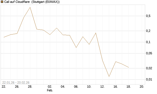 Call auf Cloudflare [Vontobel] Chart