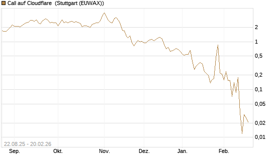 Call auf Cloudflare [Vontobel] Chart