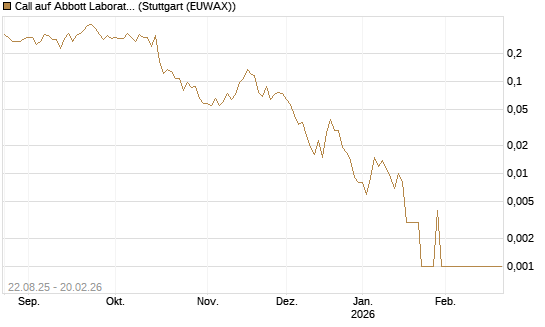Call auf Abbott Laboratories [Vontobel] Chart