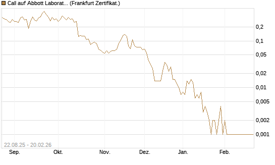 Call auf Abbott Laboratories [Vontobel] Chart