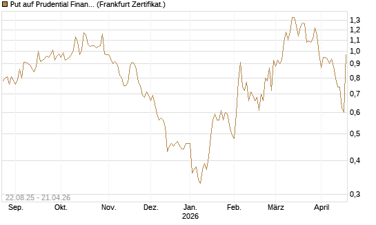 Put auf Prudential Financial [Vontobel] Chart