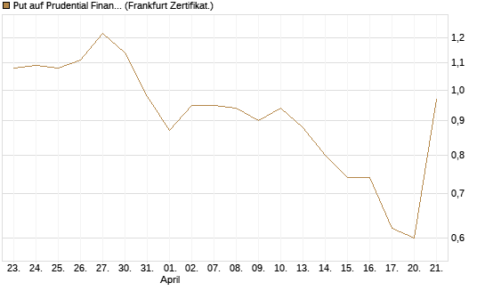 Put auf Prudential Financial [Vontobel] Chart