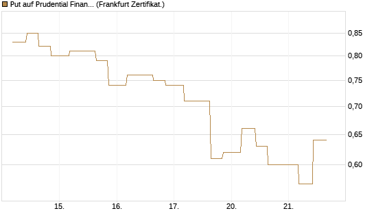 Put auf Prudential Financial [Vontobel] Chart