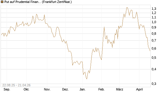 Put auf Prudential Financial [Vontobel] Chart