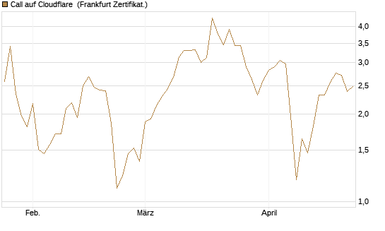 Call auf Cloudflare [Vontobel] Chart