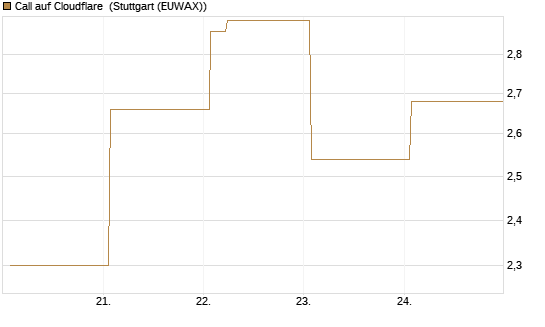 Call auf Cloudflare [Vontobel] Chart